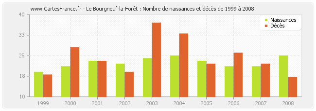 Le Bourgneuf-la-Forêt : Nombre de naissances et décès de 1999 à 2008